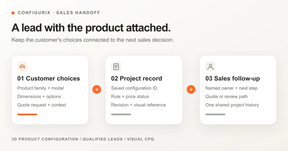 Three-stage handoff from customer product choices to a saved configuration record and sales follow-up.